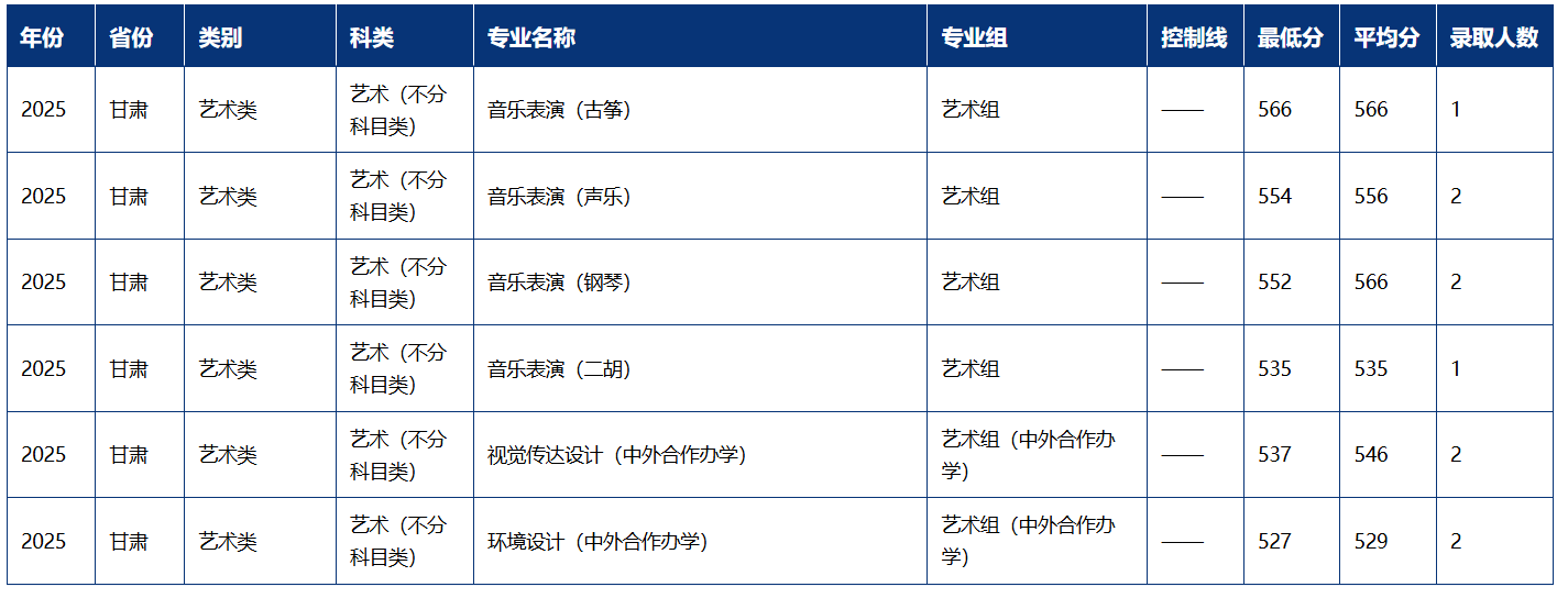2025兰州大学艺术类录取分数线(含2023-2024历年) 2025兰州大学艺术类录取分数线(含2023-2024历年)