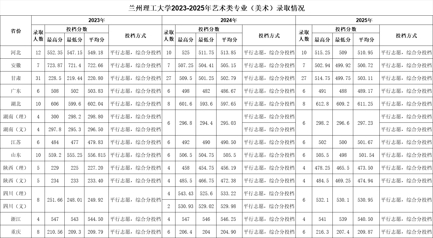 2025兰州理工大学艺术类录取分数线(含2023-2024历年) 2025兰州理工大学艺术类录取分数线(含2023-2024历年)