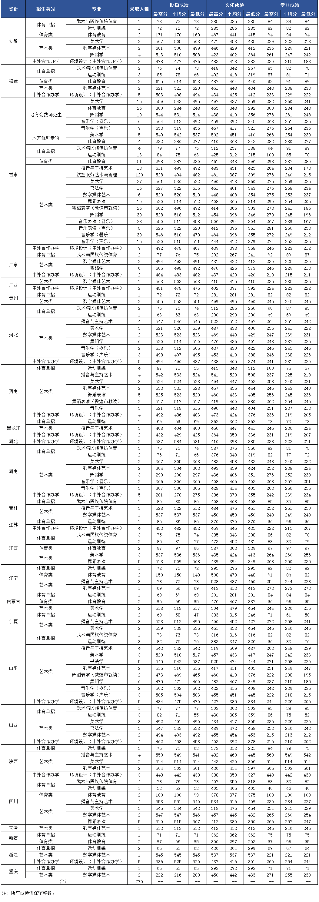 2025西北师范大学艺术类录取分数线(含2023-2024历年) 2025西北师范大学艺术类录取分数线(含2023-2024历年)