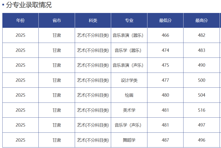 2025天水师范大学艺术类录取分数线(含2023-2024历年) 2025天水师范大学艺术类录取分数线(含2023-2024历年)