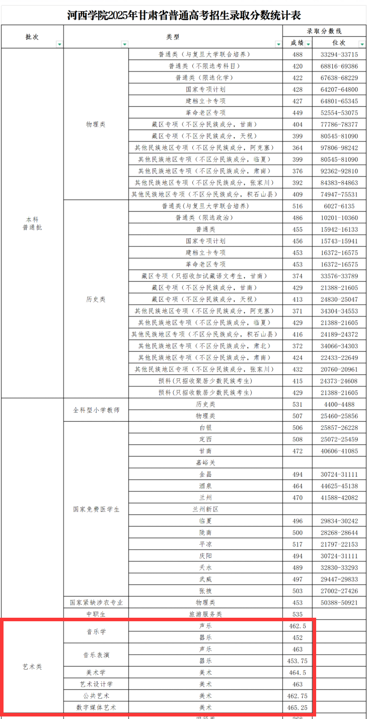 2025河西学院艺术类录取分数线（含2023-2024历年）