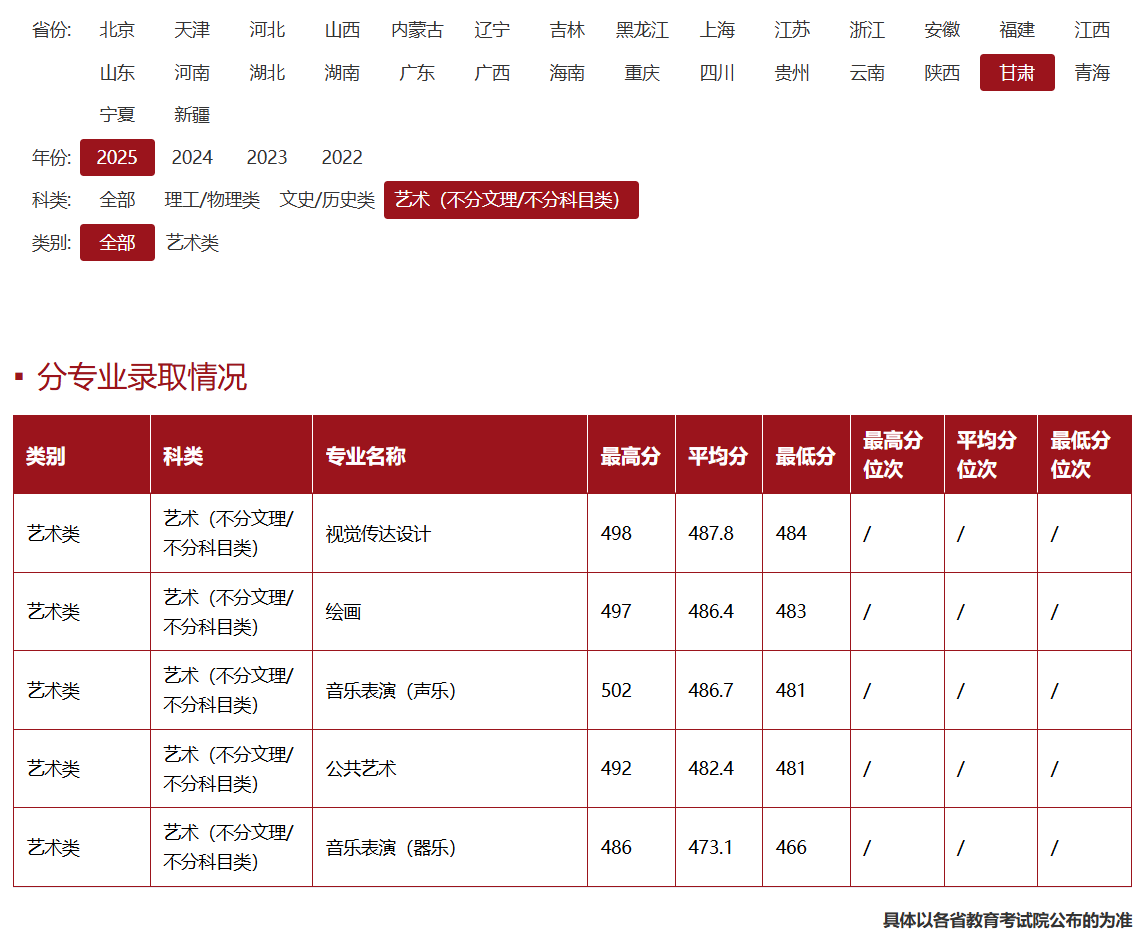2025兰州财经大学艺术类录取分数线(含2023-2024历年) 2025兰州财经大学艺术类录取分数线(含2023-2024历年)