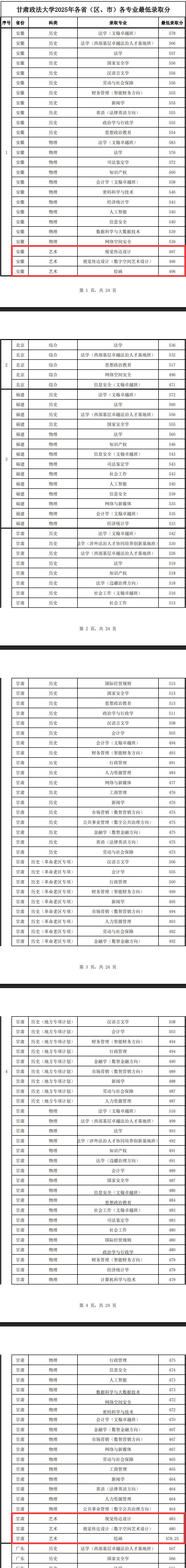 2025甘肃政法大学艺术类录取分数线（含2023-2024历年）