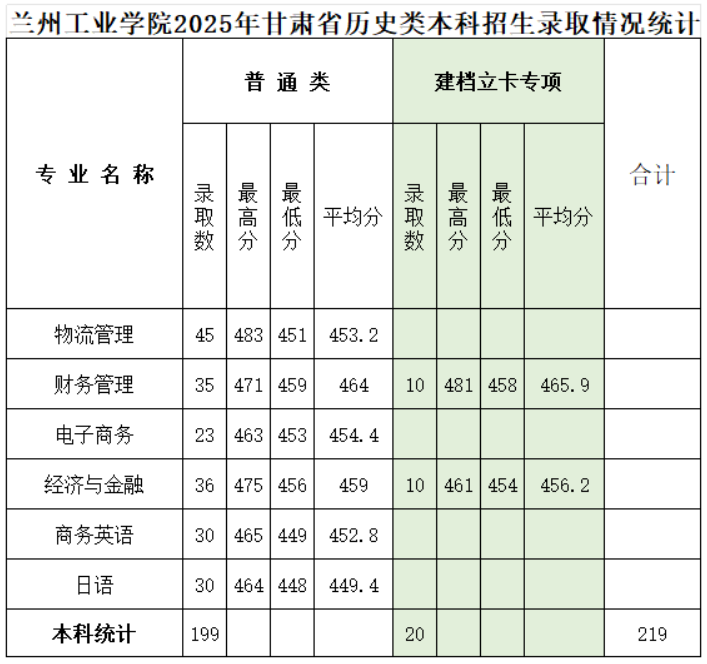 2025兰州工业学院录取分数线(含2023-2024历年) 2025兰州工业学院录取分数线(含2023-2024历年)