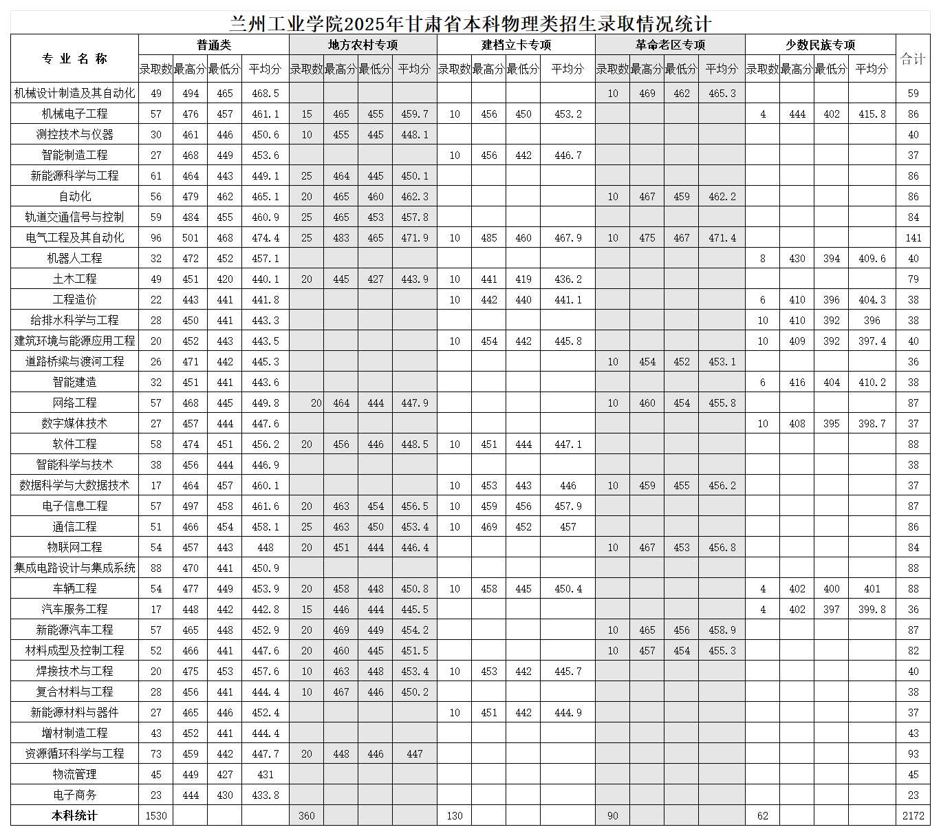 2025兰州工业学院录取分数线(含2023-2024历年) 2025兰州工业学院录取分数线(含2023-2024历年)