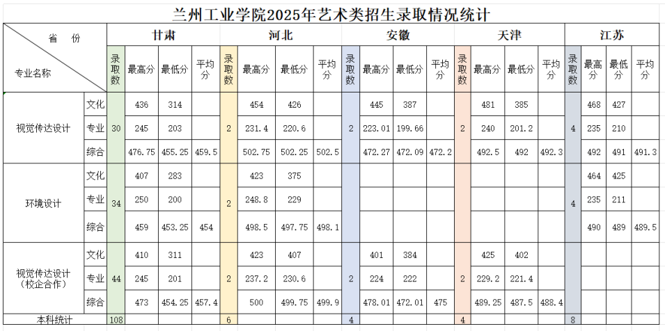 2025兰州工业学院艺术类录取分数线(含2023-2024历年) 2025兰州工业学院艺术类录取分数线(含2023-2024历年)