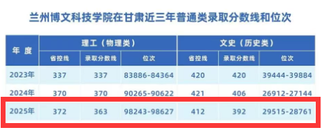 2025兰州博文科技学院录取分数线(含2023-2024历年) 2025兰州博文科技学院录取分数线(含2023-2024历年)
