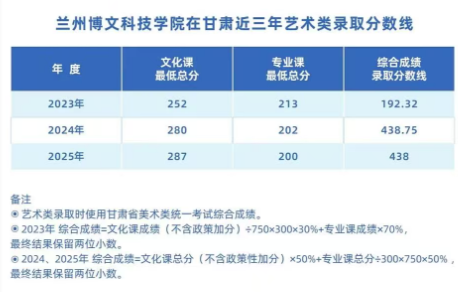 2025兰州博文科技学院艺术类录取分数线(含2023-2024历年) 2025兰州博文科技学院艺术类录取分数线(含2023-2024历年)