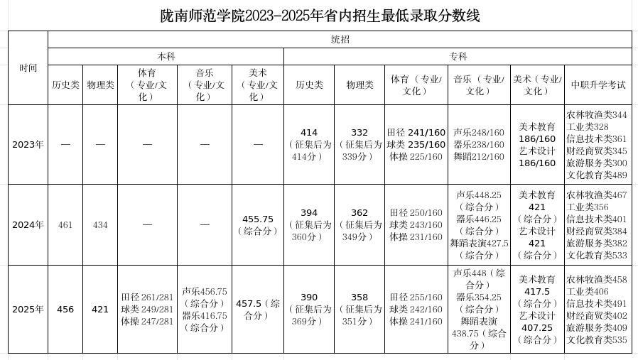 2025陇南师范学院录取分数线(含2023-2024历年) 2025陇南师范学院录取分数线(含2023-2024历年)