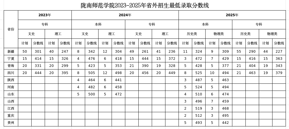 2025陇南师范学院录取分数线(含2023-2024历年) 2025陇南师范学院录取分数线(含2023-2024历年)