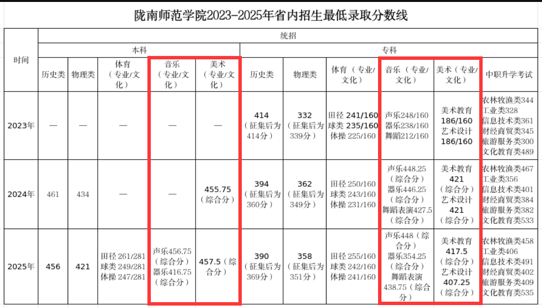 2025陇南师范学院艺术类录取分数线(含2023-2024历年) 2025陇南师范学院艺术类录取分数线(含2023-2024历年)