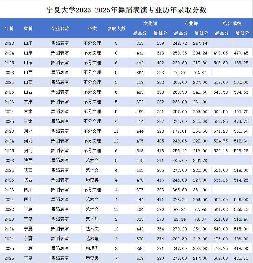 2025宁夏大学艺术类录取分数线(含2023-2024历年) 2025宁夏大学艺术类录取分数线(含2023-2024历年)