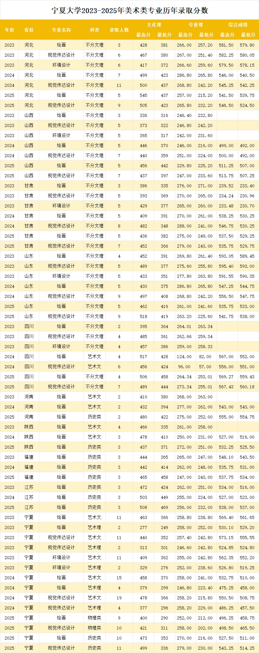 2025宁夏大学艺术类录取分数线(含2023-2024历年) 2025宁夏大学艺术类录取分数线(含2023-2024历年)