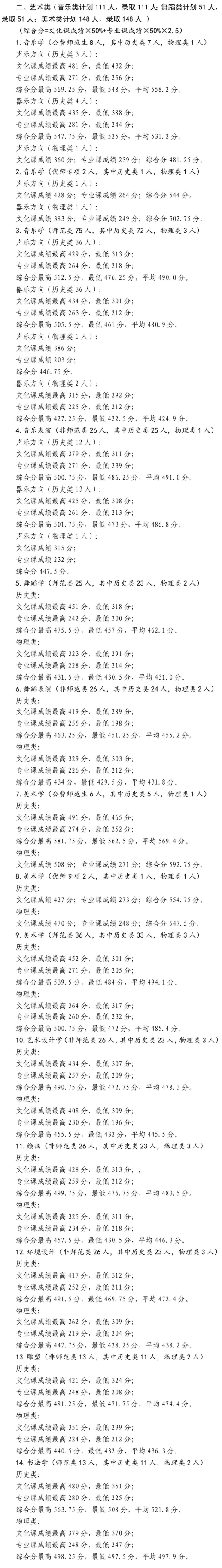 2025宁夏师范大学艺术类录取分数线(含2023-2024历年) 2025宁夏师范大学艺术类录取分数线(含2023-2024历年)