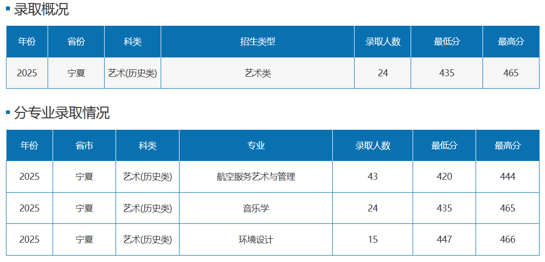 2025宁夏理工学院艺术类录取分数线(含2024年) 2025宁夏理工学院艺术类录取分数线(含2024年)