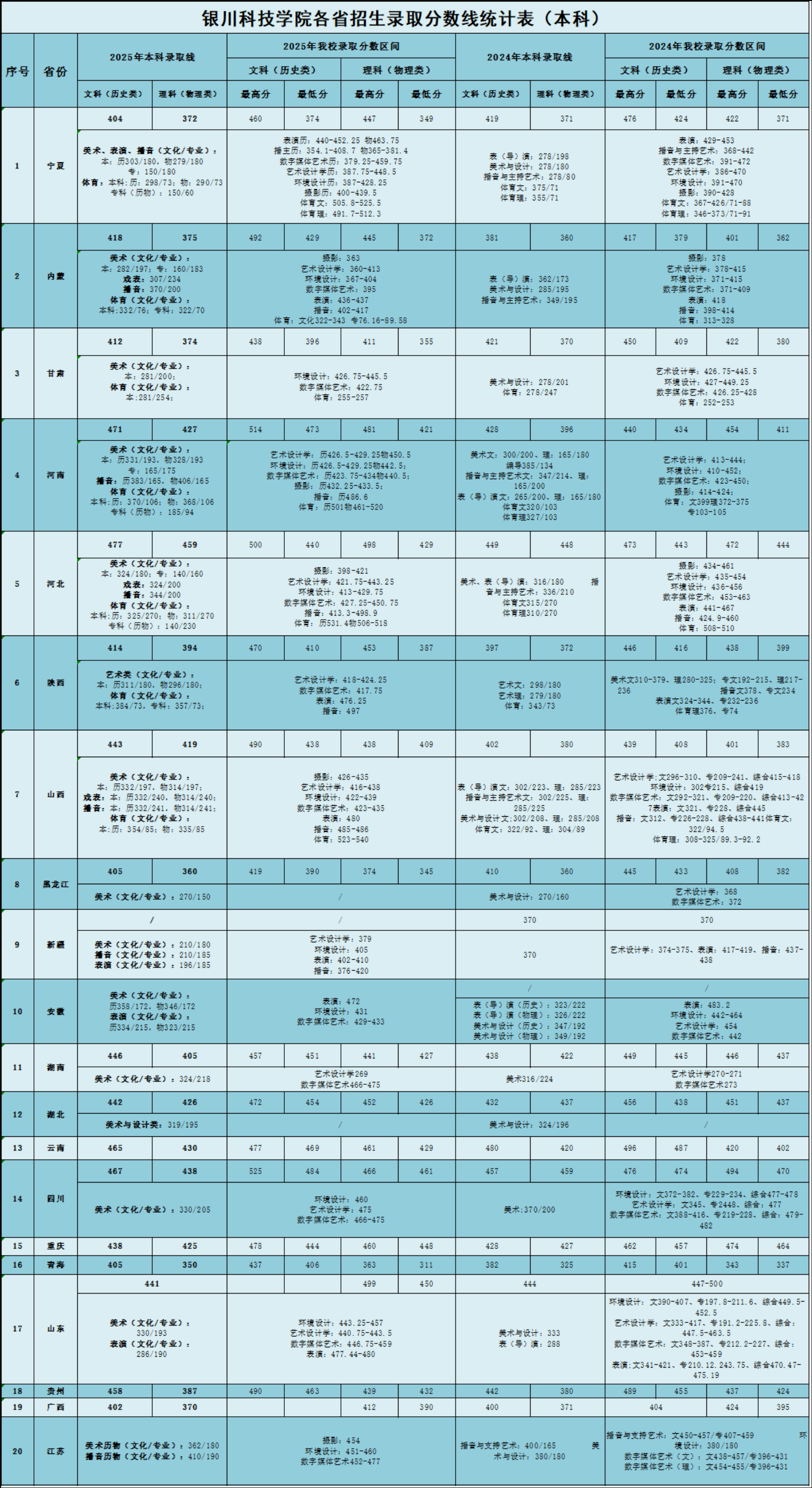 2025银川科技学院录取分数线(含2023-2024历年) 2025银川科技学院录取分数线(含2023-2024历年)