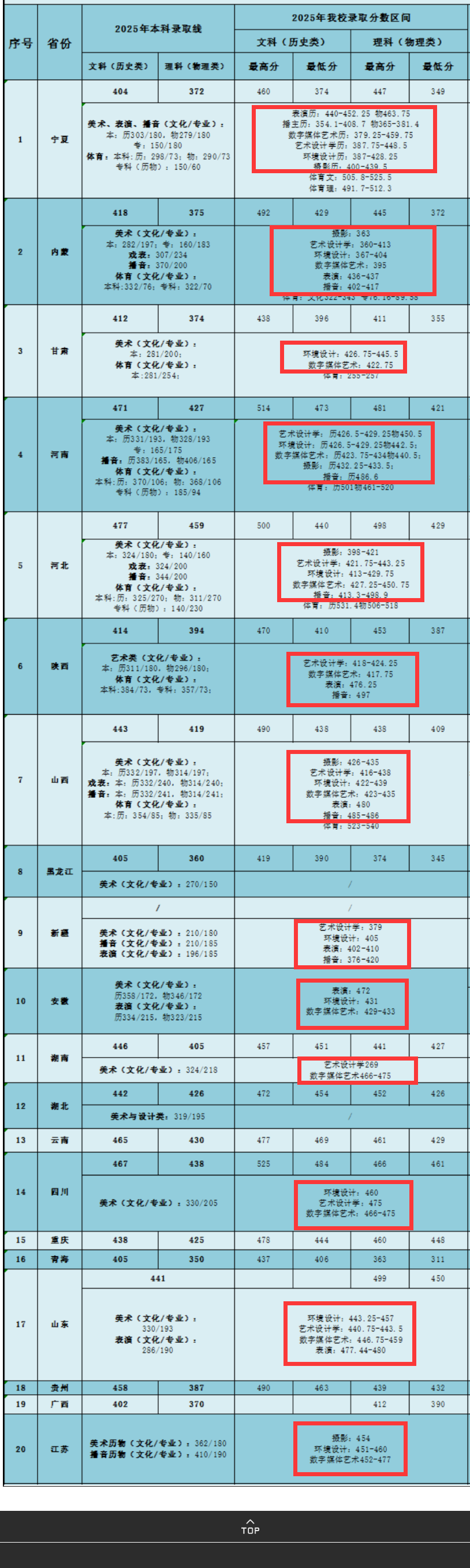 2025银川科技学院艺术类录取分数线(含2023-2024历年) 2025银川科技学院艺术类录取分数线(含2023-2024历年)