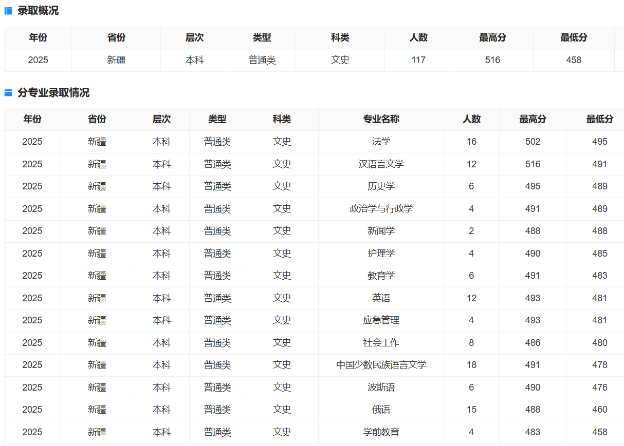 2025石河子大学录取分数线(含2023-2024历年) 2025石河子大学录取分数线(含2023-2024历年)