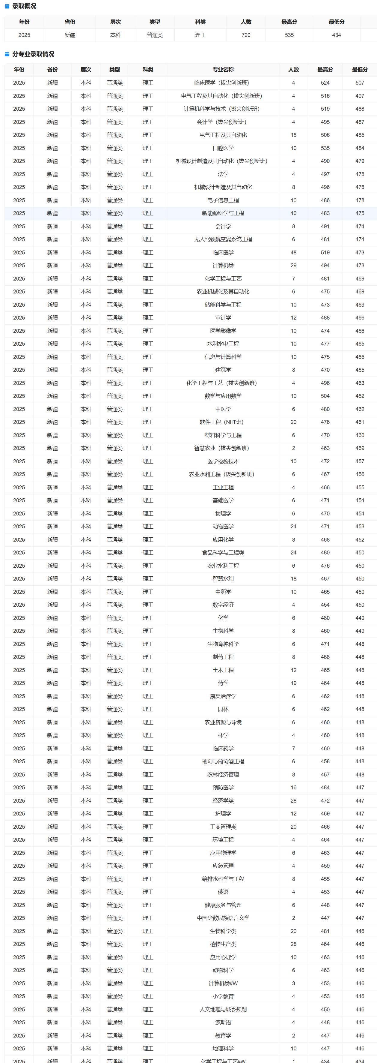2025石河子大学录取分数线(含2023-2024历年) 2025石河子大学录取分数线(含2023-2024历年)