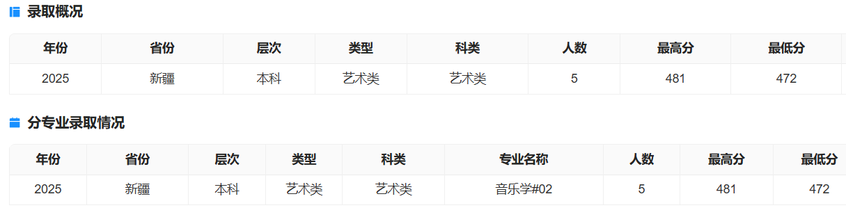 2025石河子大学艺术类录取分数线(含2023-2024历年) 2025石河子大学艺术类录取分数线(含2023-2024历年)