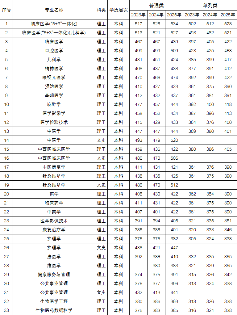 2025新疆医科大学录取分数线（含2023-2024历年）
