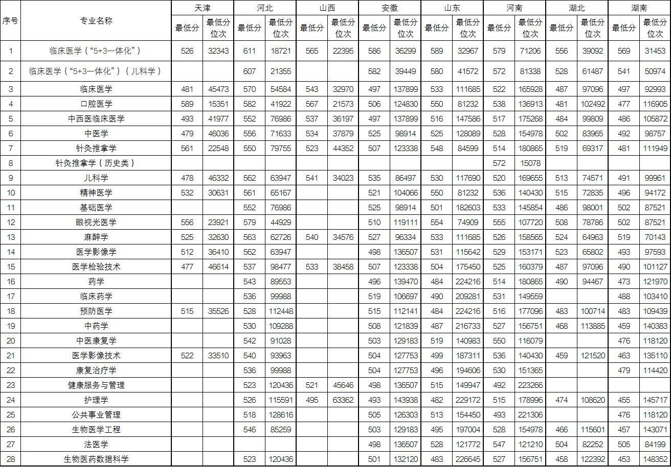 2025新疆医科大学录取分数线（含2023-2024历年）