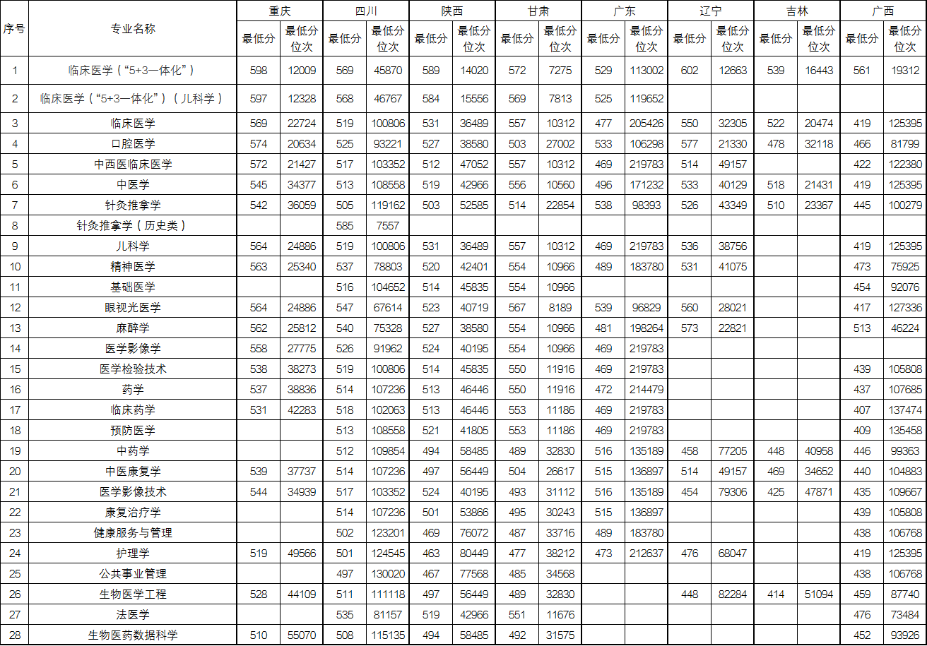 2025新疆医科大学录取分数线（含2023-2024历年）