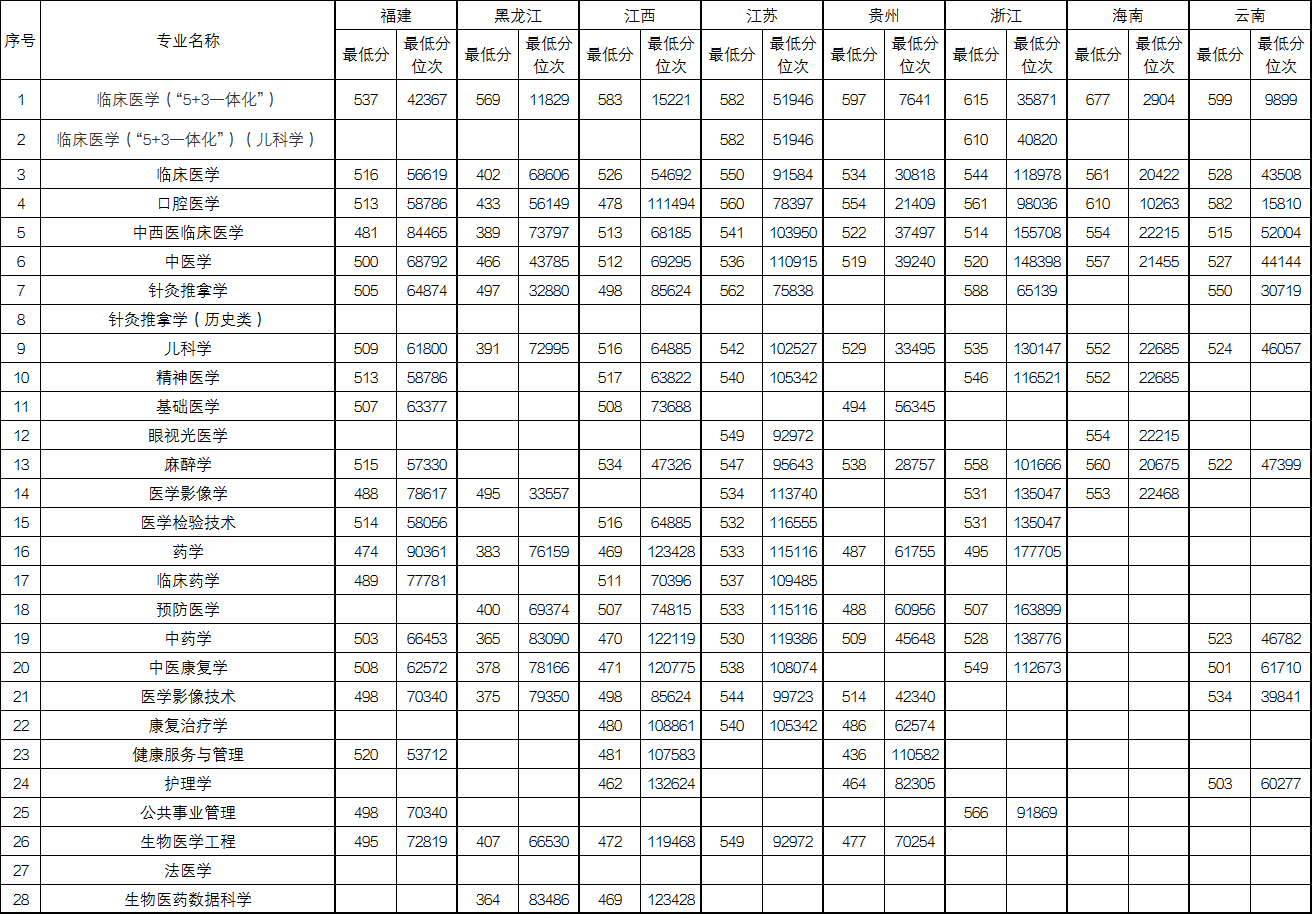 2025新疆医科大学录取分数线（含2023-2024历年）