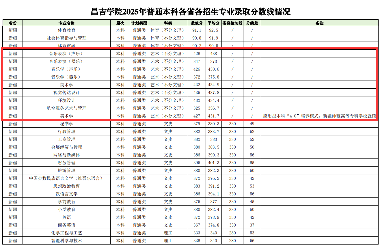 2025昌吉学院艺术类录取分数线(含2023-2024历年) 2025昌吉学院艺术类录取分数线(含2023-2024历年)