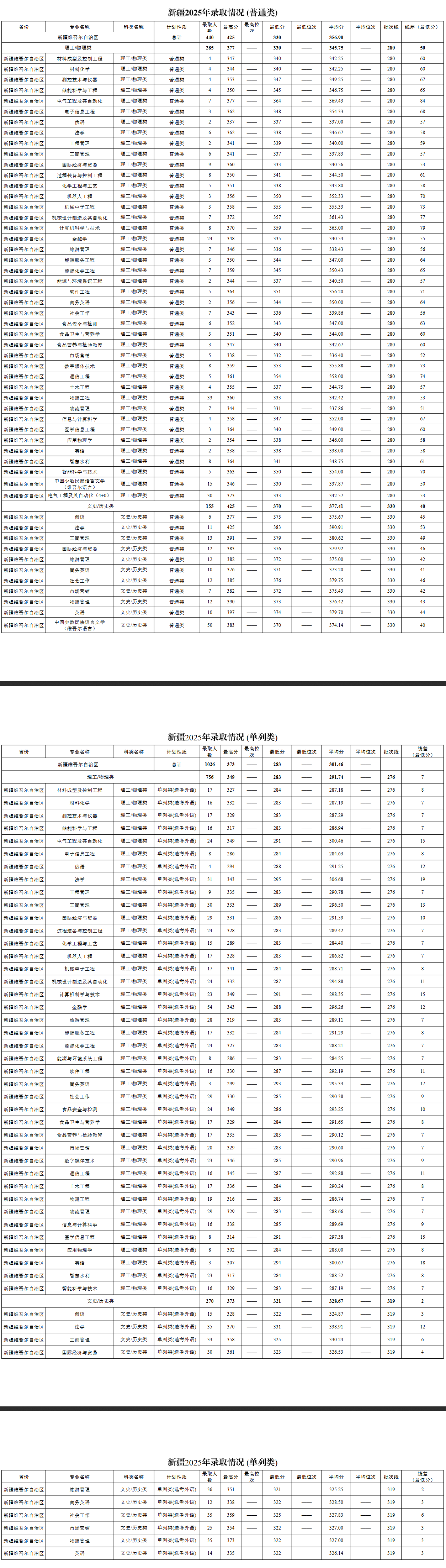 2025新疆理工学院录取分数线(含2023-2024历年) 2025新疆理工学院录取分数线(含2023-2024历年)