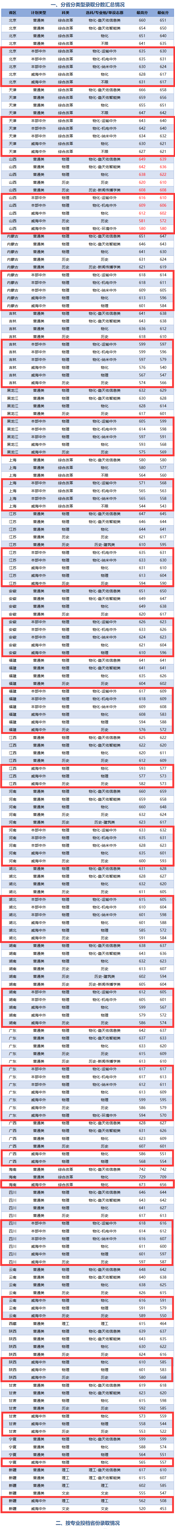 2025北京交通大学中外合作办学分数线（含2023-2024历年）