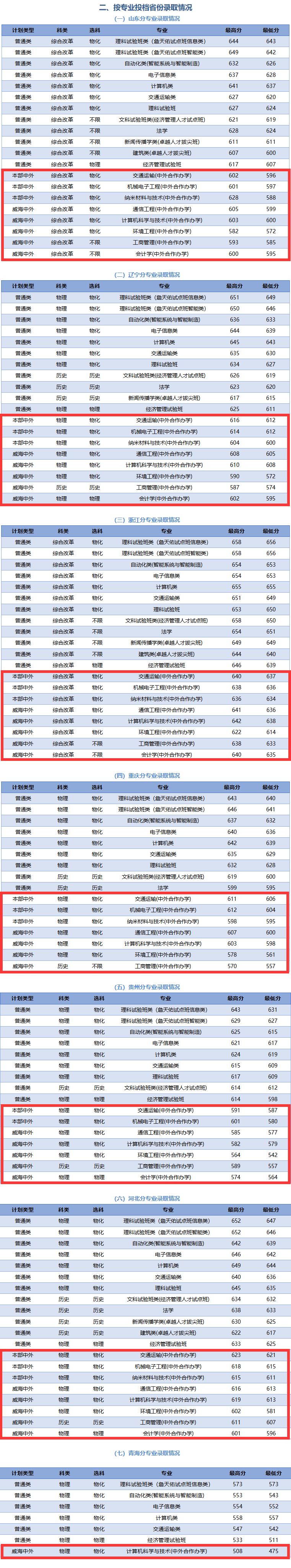 2025北京交通大学中外合作办学分数线（含2023-2024历年）