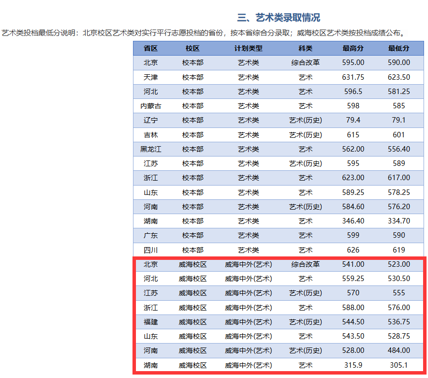 2025北京交通大学中外合作办学分数线（含2023-2024历年）