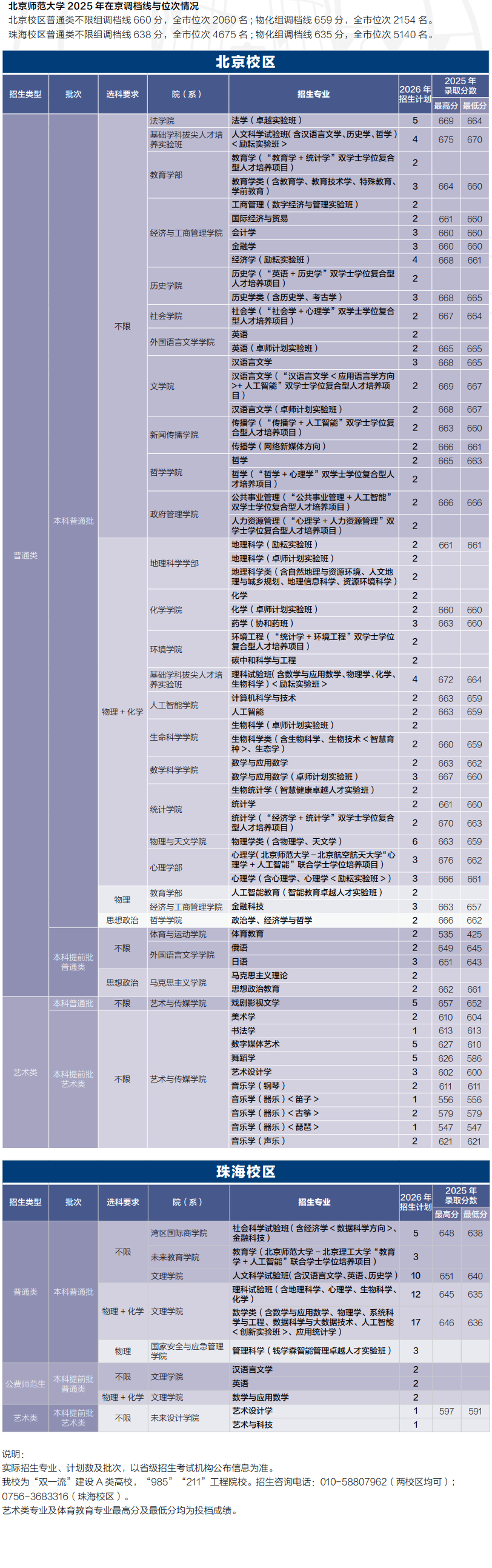 2025北京师范大学录取分数线(含2023-2024历年) 2025北京师范大学录取分数线(含2023-2024历年)