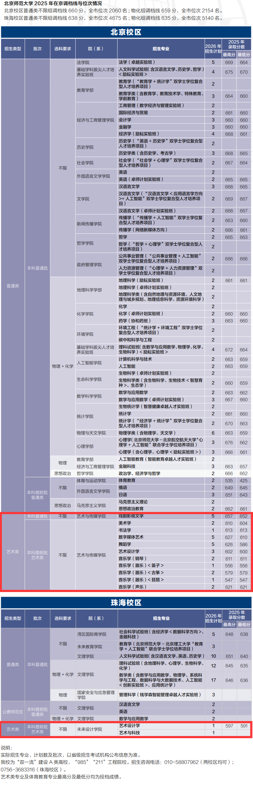 2025北京师范大学艺术类录取分数线（含2023-2024历年）