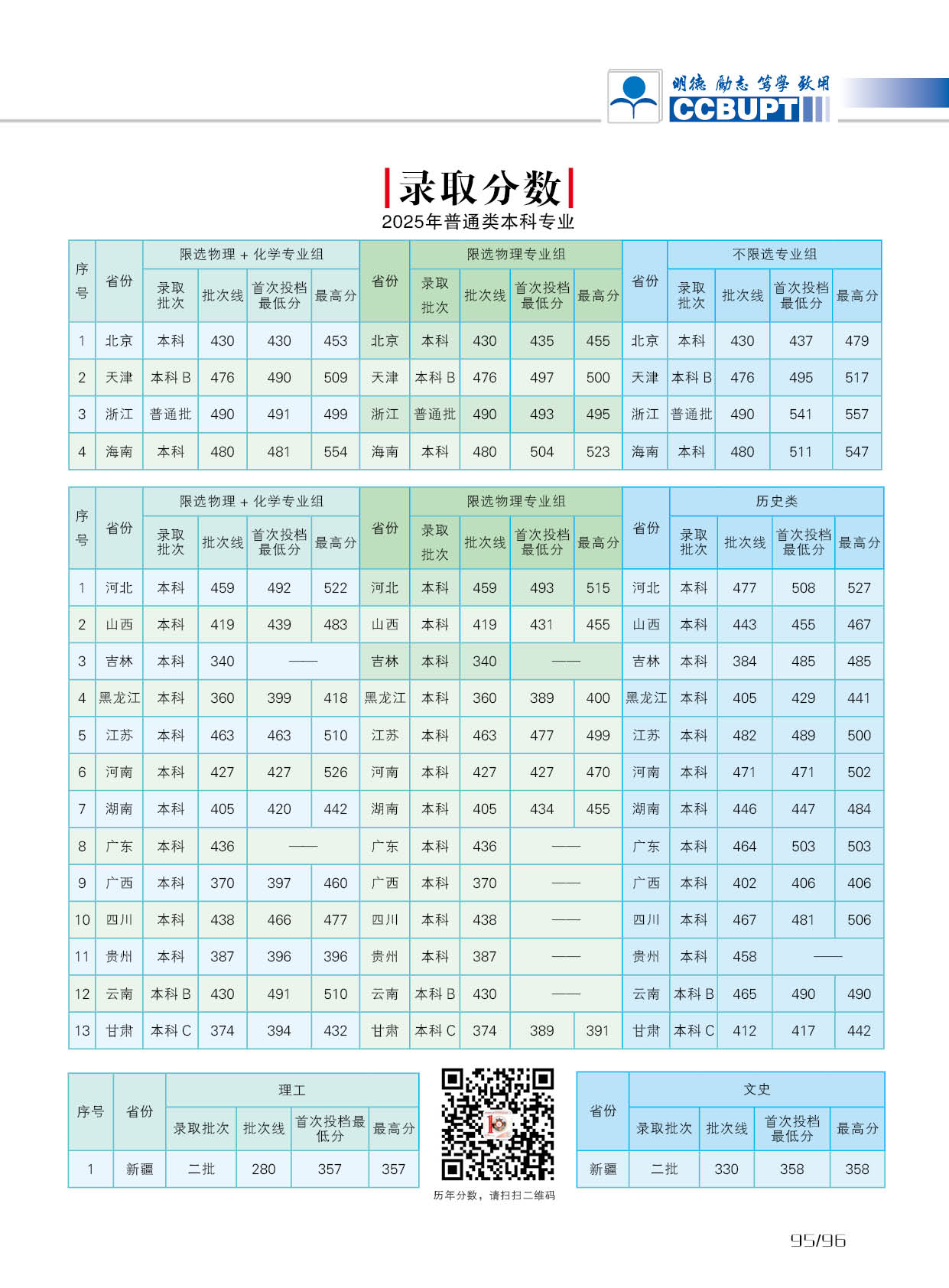 2025北京邮电大学世纪学院录取分数线(含2023-2024历年) 2025北京邮电大学世纪学院录取分数线(含2023-2024历年)