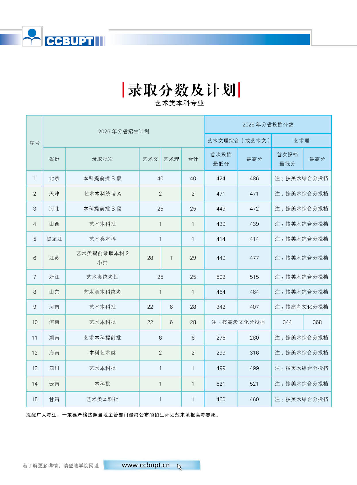 2025北京邮电大学世纪学院艺术类录取分数线(含2023-2024历年) 2025北京邮电大学世纪学院艺术类录取分数线(含2023-2024历年)