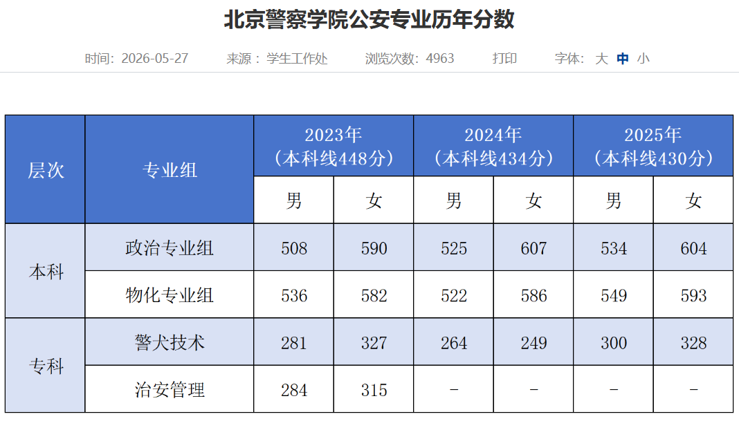 2025北京警察学院录取分数线(含2023-2024历年) 2025北京警察学院录取分数线(含2023-2024历年)