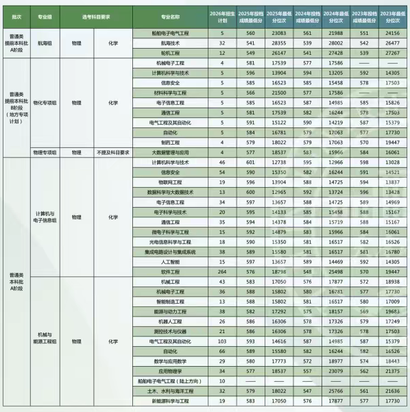 2025天津理工大学录取分数线(含2023-2024历年) 2025天津理工大学录取分数线(含2023-2024历年)