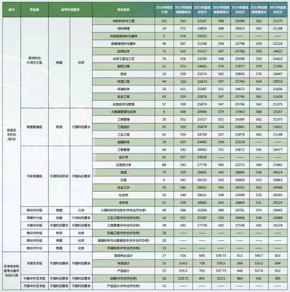 2025天津理工大学录取分数线(含2023-2024历年) 2025天津理工大学录取分数线(含2023-2024历年)