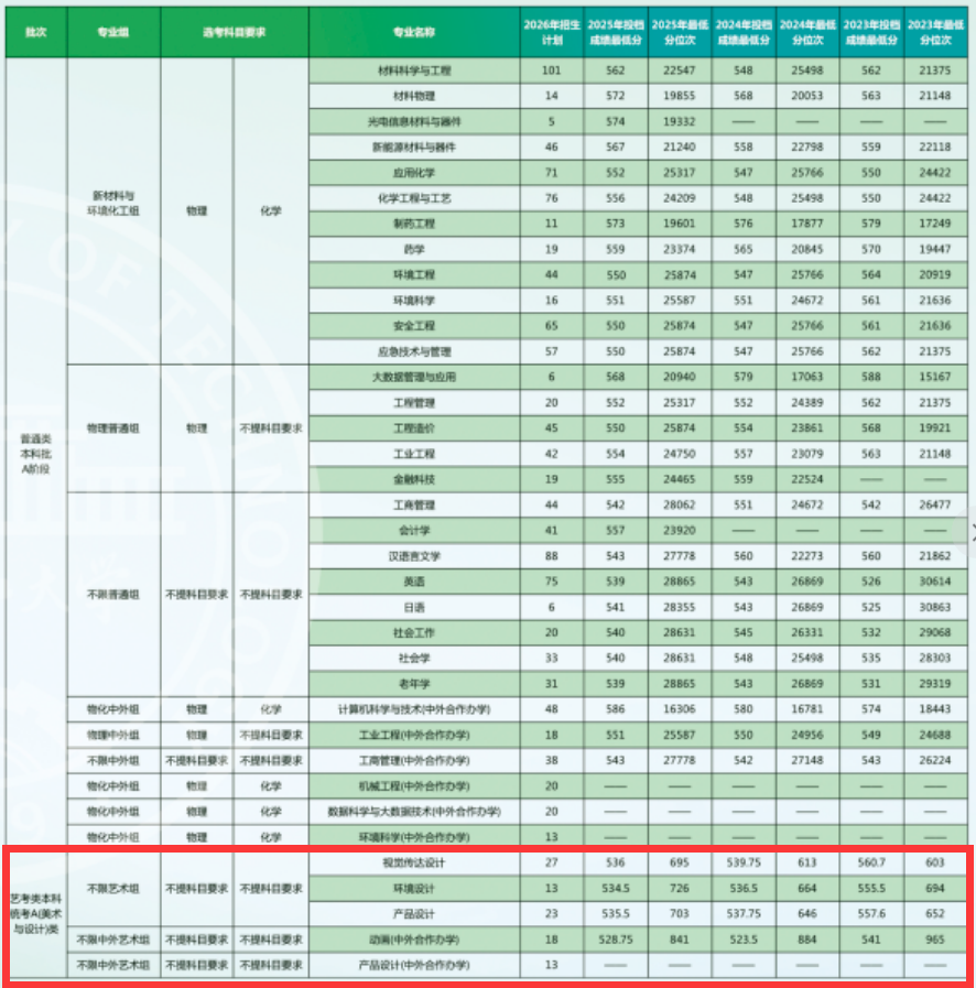 2025天津理工大学艺术类录取分数线(含2023-2024历年) 2025天津理工大学艺术类录取分数线(含2023-2024历年)