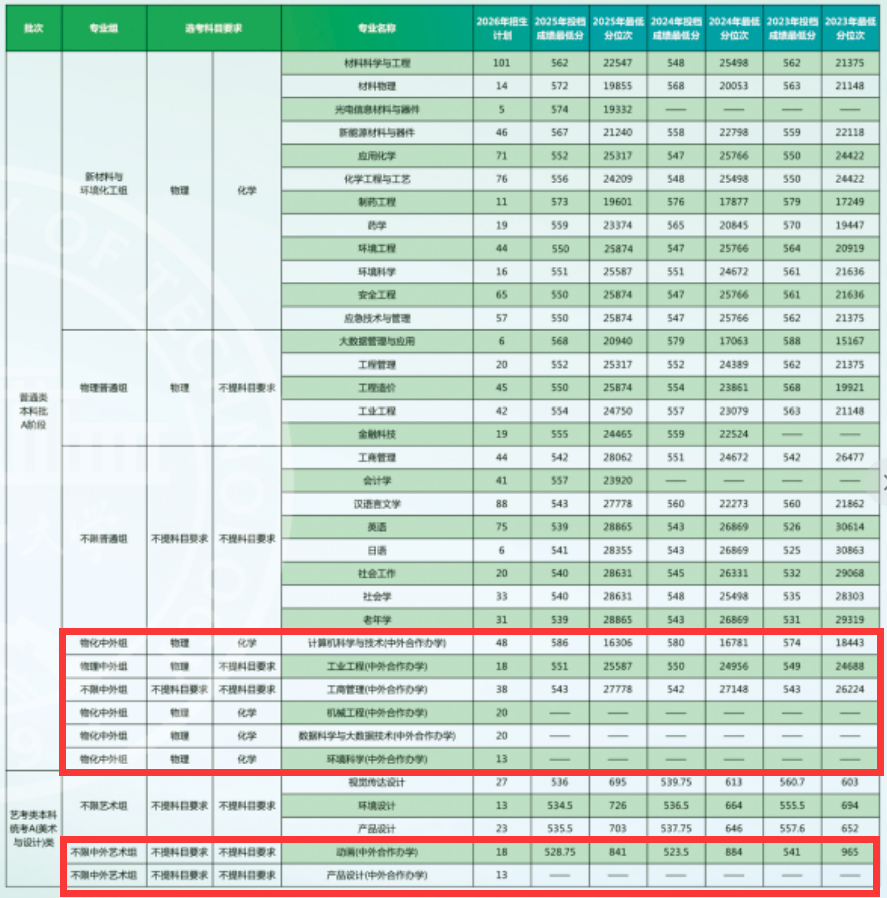 2025天津理工大学中外合作办学分数线(含2023-2024历年) 2025天津理工大学中外合作办学分数线(含2023-2024历年)