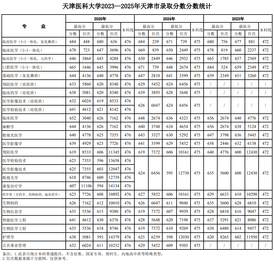2025天津医科大学录取分数线(含2023-2024历年) 2025天津医科大学录取分数线(含2023-2024历年)