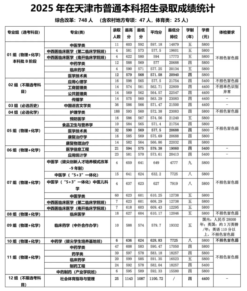 2025天津中医药大学录取分数线(含2023-2024历年) 2025天津中医药大学录取分数线(含2023-2024历年)