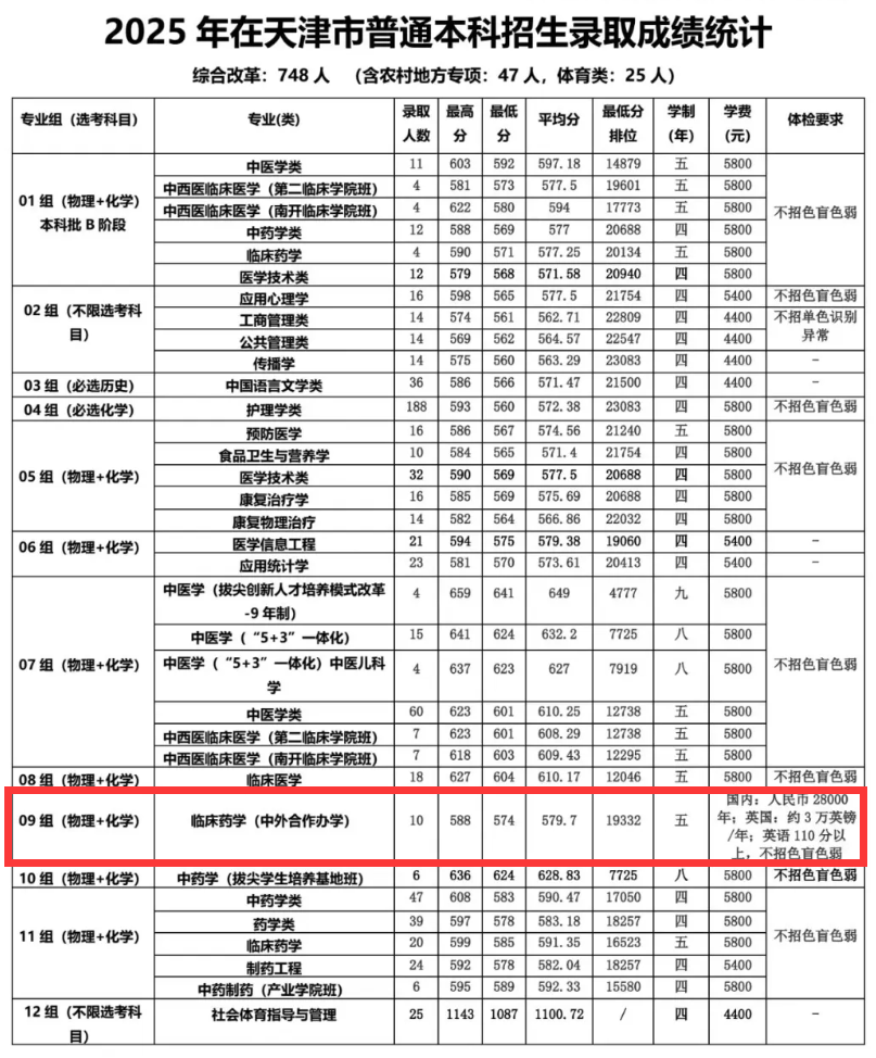 2025天津中医药大学中外合作办学分数线(含2023-2024历年) 2025天津中医药大学中外合作办学分数线(含2023-2024历年)