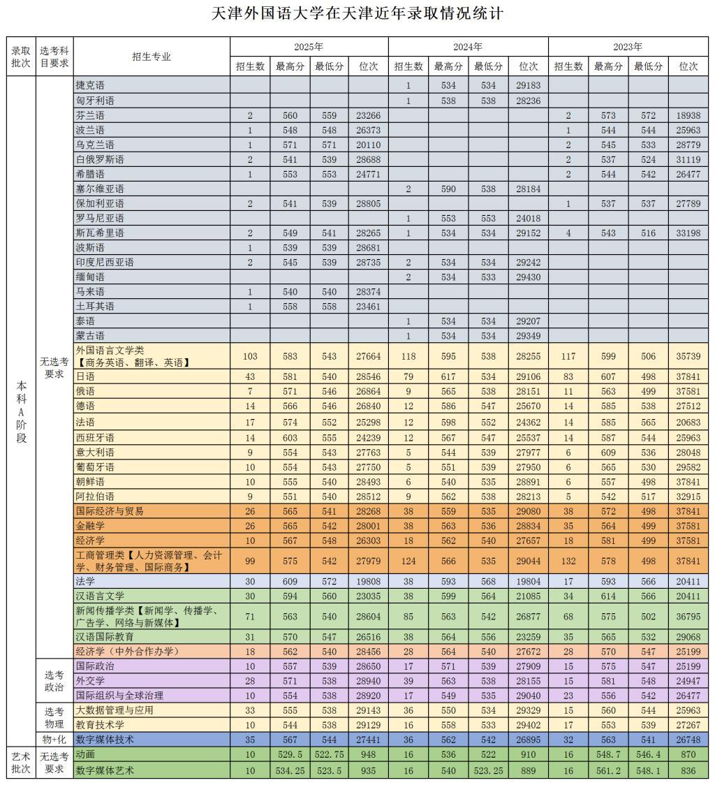 2025天津外国语大学录取分数线（含2023-2024历年）