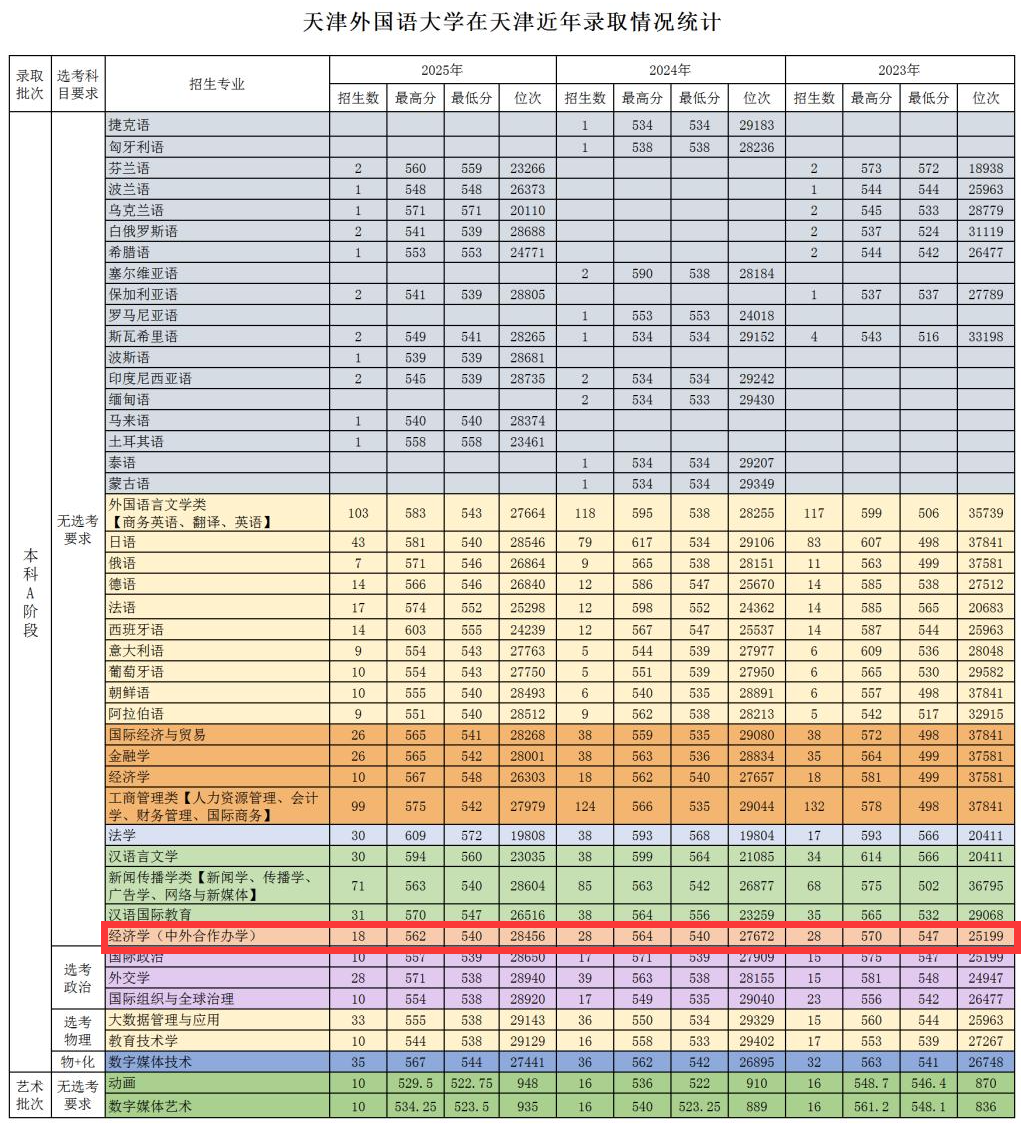 2025天津外国语大学中外合作办学分数线(含2023-2024历年) 2025天津外国语大学中外合作办学分数线(含2023-2024历年)