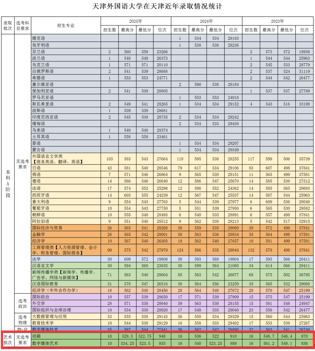 2025天津外国语大学艺术类录取分数线(含2023-2024历年) 2025天津外国语大学艺术类录取分数线(含2023-2024历年)
