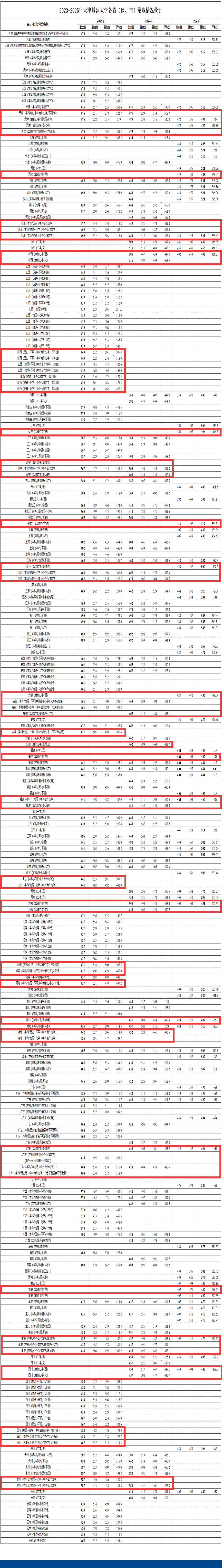 2025天津城建大学中外合作办学分数线(含2023-2024历年) 2025天津城建大学中外合作办学分数线(含2023-2024历年)
