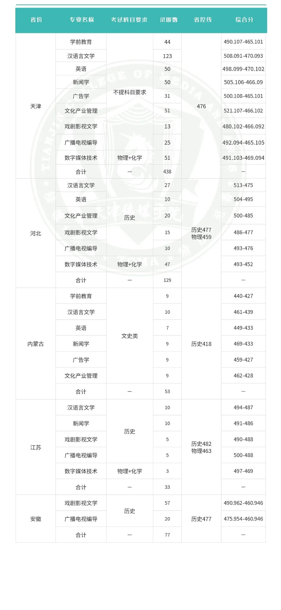 2025天津传媒学院录取分数线（含2023-2024历年）